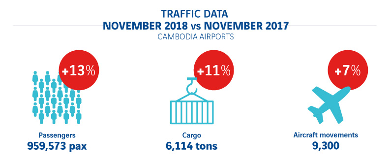 Cambodia Airports welcomed an increase in passengers in November, though some cities drove growth more than others.