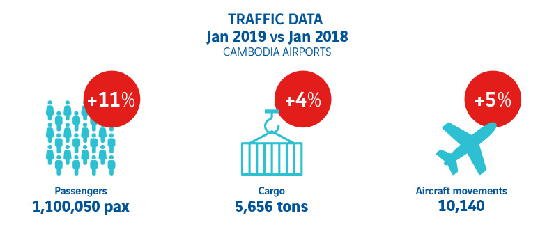 Within a single month, Cambodia Airports has already welcomed upwards of 1 million passengers in January alone