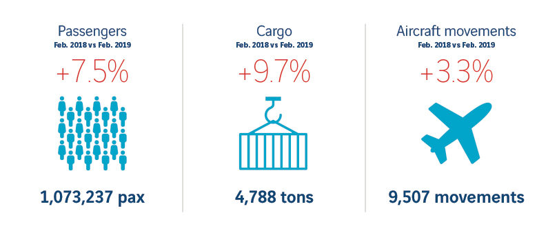 On average, all three airports have grown in every metric over the course of February 2019