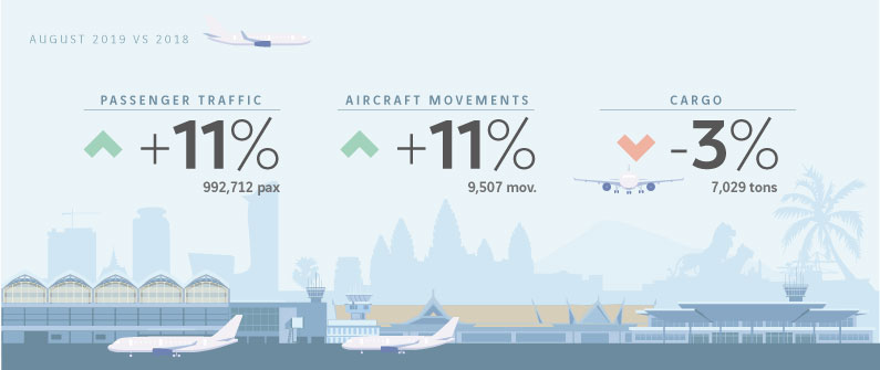 August saw more passengers and flights with less cargo — because shorts and swimmers don’t take up too much room.