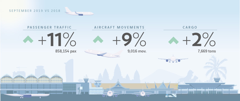 September showed an increase across the board compared to September 2018.