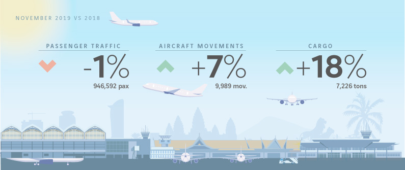 Overall passenger traffic remains largely the same, as cargo traffic continues to increase.